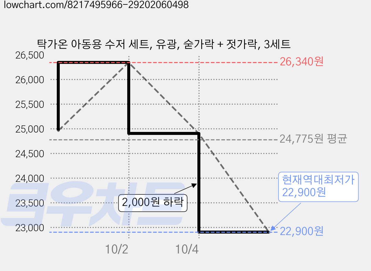 탁가온 아동용 수저 세트, 유광, 숟가락 + 젓가락, 3세트 가격 변동 차트, 현재가 22,900원, 역대최저가
