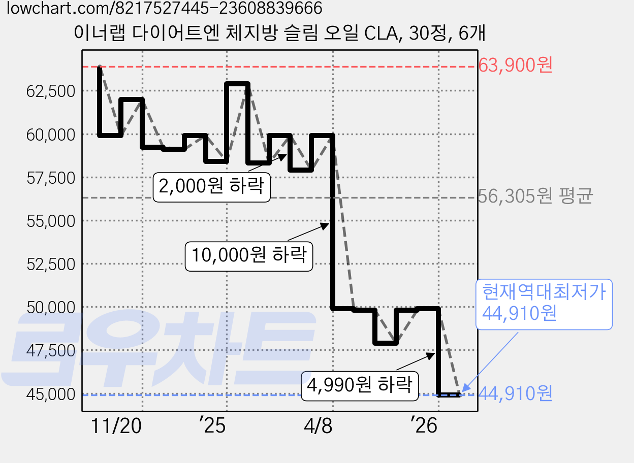 이너랩 다이어트엔 체지방 슬림 오일 CLA, 30정, 6개 가격 변동 차트, 현재가 44,910원, 역대최저가