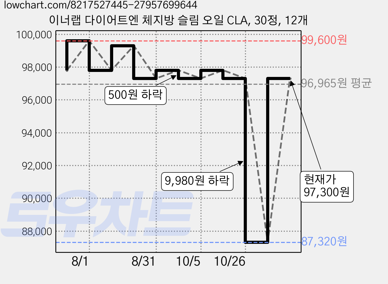 이너랩 다이어트엔 체지방 슬림 오일 CLA, 30정, 12개 가격 변동 차트, 현재가 97,300원, 관측 최저가 87,320원