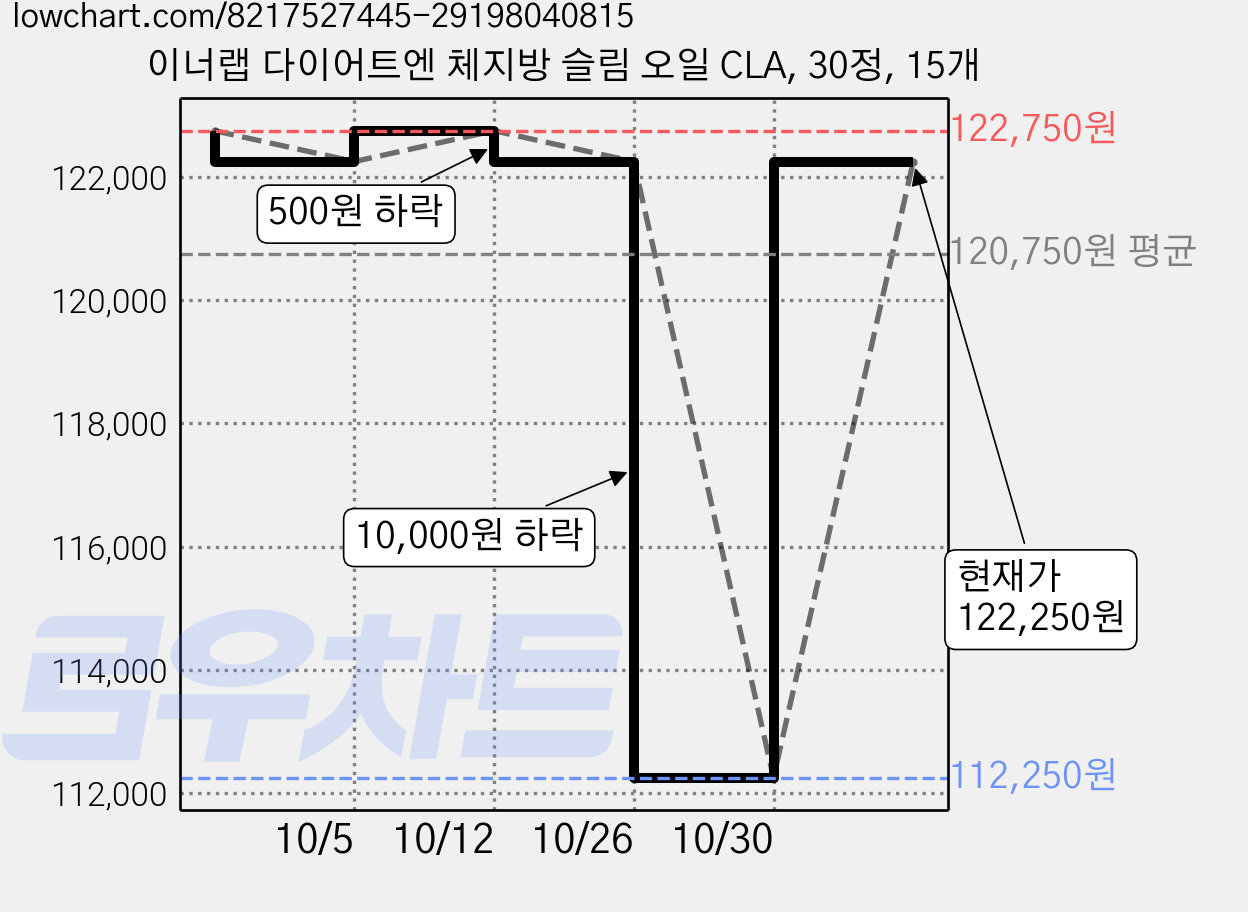 이너랩 다이어트엔 체지방 슬림 오일 CLA, 30정, 15개 가격 변동 차트, 현재가 122,250원, 관측 최저가 112,250원