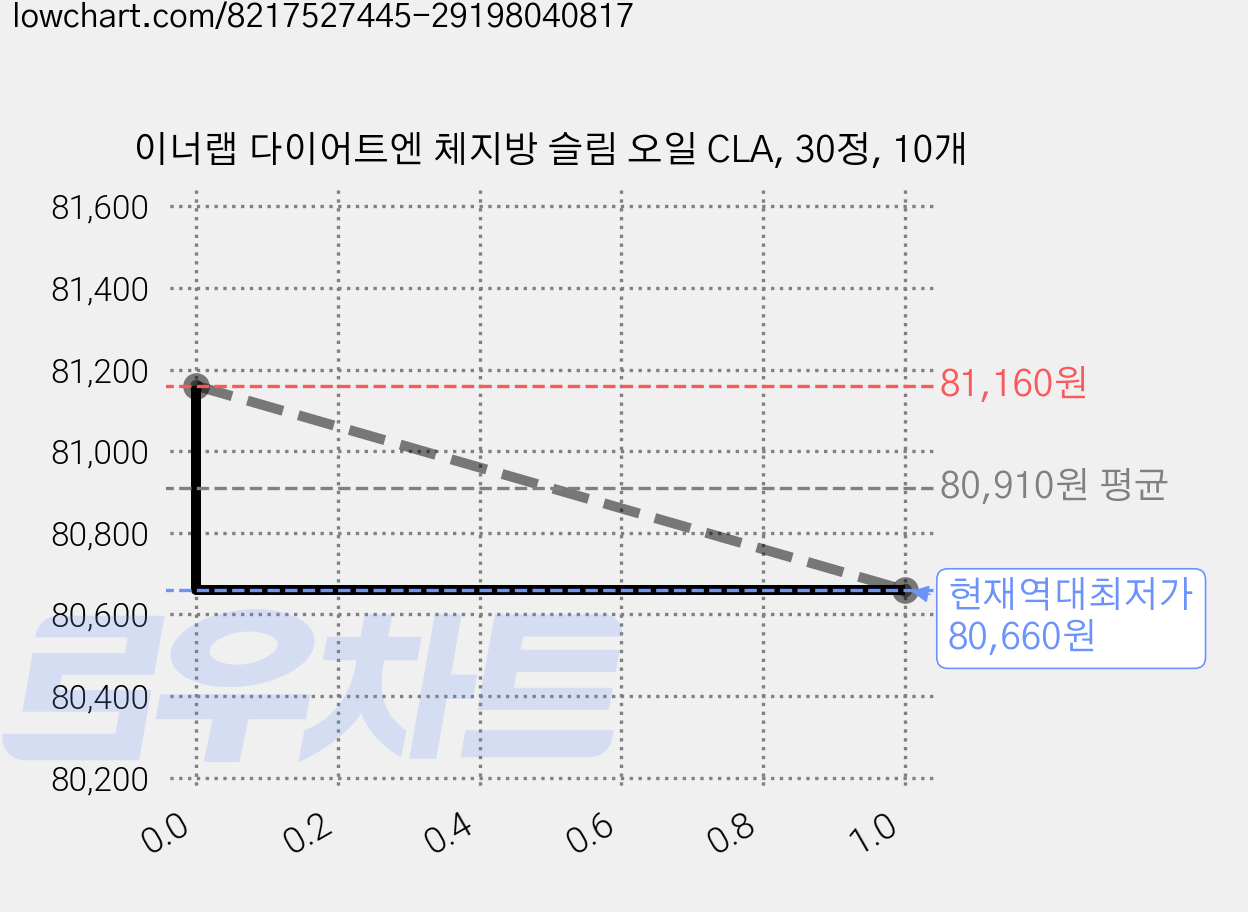이너랩 다이어트엔 체지방 슬림 오일 CLA, 30정, 10개 가격 변동 차트, 현재가 80,660원, 역대최저가