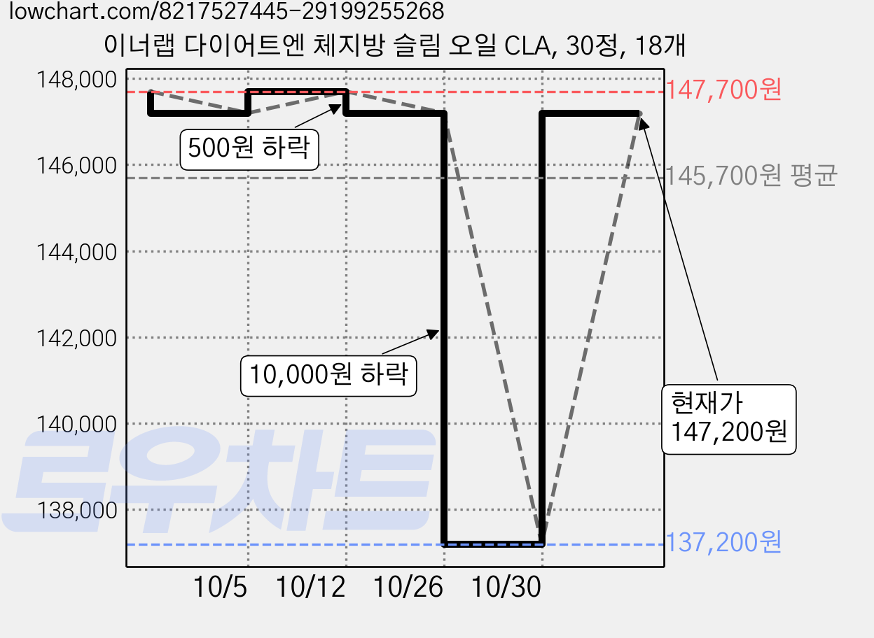 이너랩 다이어트엔 체지방 슬림 오일 CLA, 30정, 18개 가격 변동 차트, 현재가 147,200원, 관측 최저가 137,200원