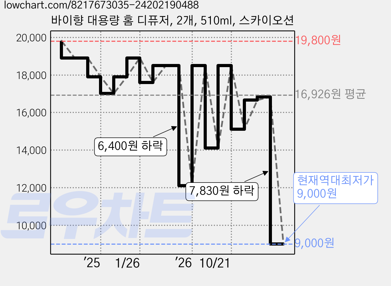 바이향 대용량 홈 디퓨저, 2개, 510ml, 스카이오션 가격 변동 차트, 현재가 9,000원, 역대최저가