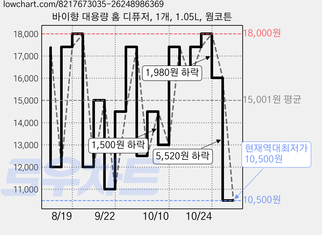 바이향 대용량 홈 디퓨저, 1개, 1.05L, 웜코튼 가격 변동 차트, 현재가 10,500원, 역대최저가