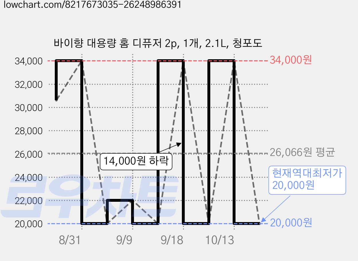 바이향 대용량 홈 디퓨저 2p, 1개, 2.1L, 청포도 가격 변동 차트, 현재가 20,000원, 역대최저가