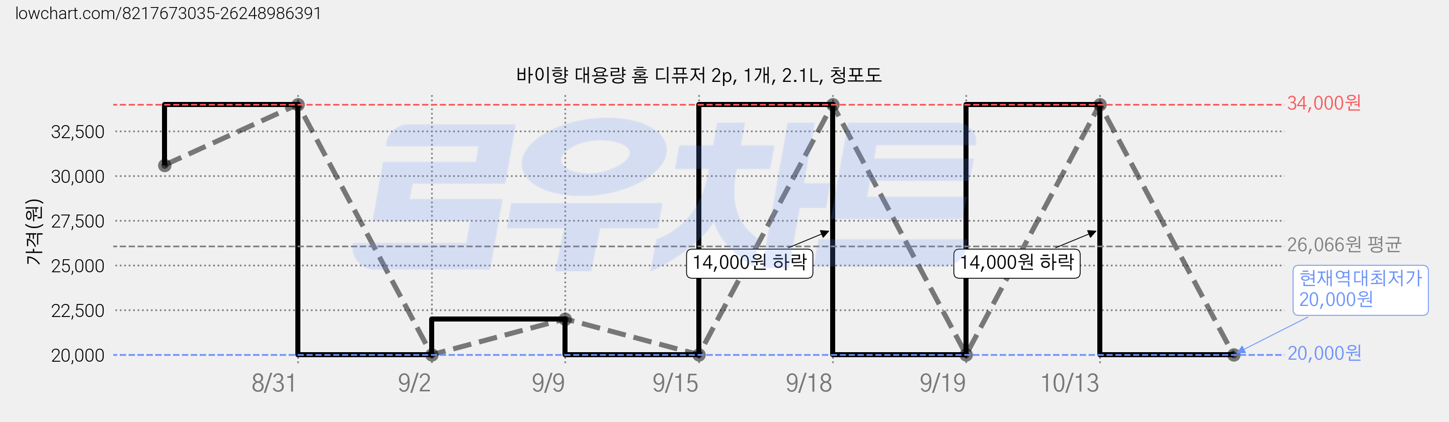 바이향 대용량 홈 디퓨저 2p, 1개, 2.1L, 청포도 가격 변동 차트, 현재가 20,000원, 역대최저가