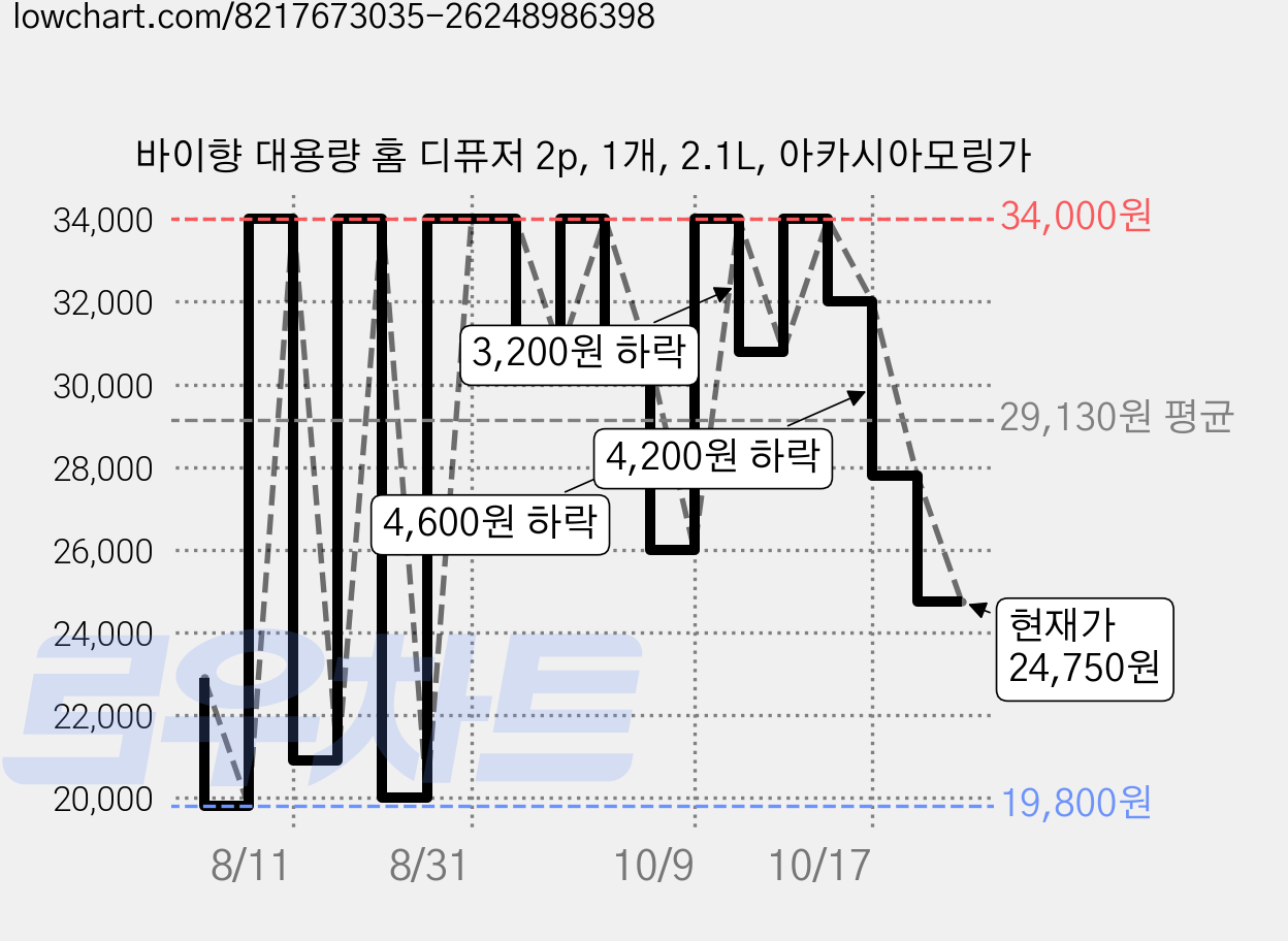 바이향 대용량 홈 디퓨저 2p, 1개, 2.1L, 아카시아모링가 가격 변동 차트, 현재가 24,750원, 관측 최저가 19,800원