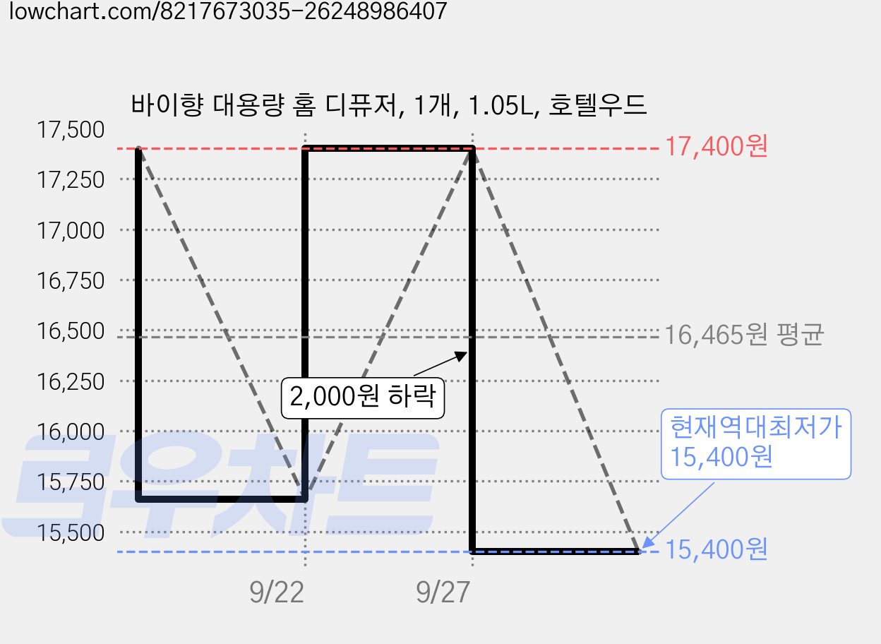 바이향 대용량 홈 디퓨저, 1개, 1.05L, 호텔우드 가격 변동 차트, 현재가 15,400원, 역대최저가