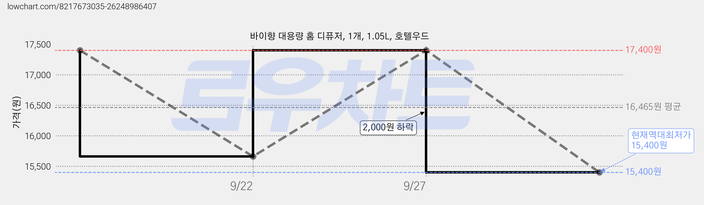 바이향 대용량 홈 디퓨저, 1개, 1.05L, 호텔우드 가격 변동 차트, 현재가 15,400원, 역대최저가