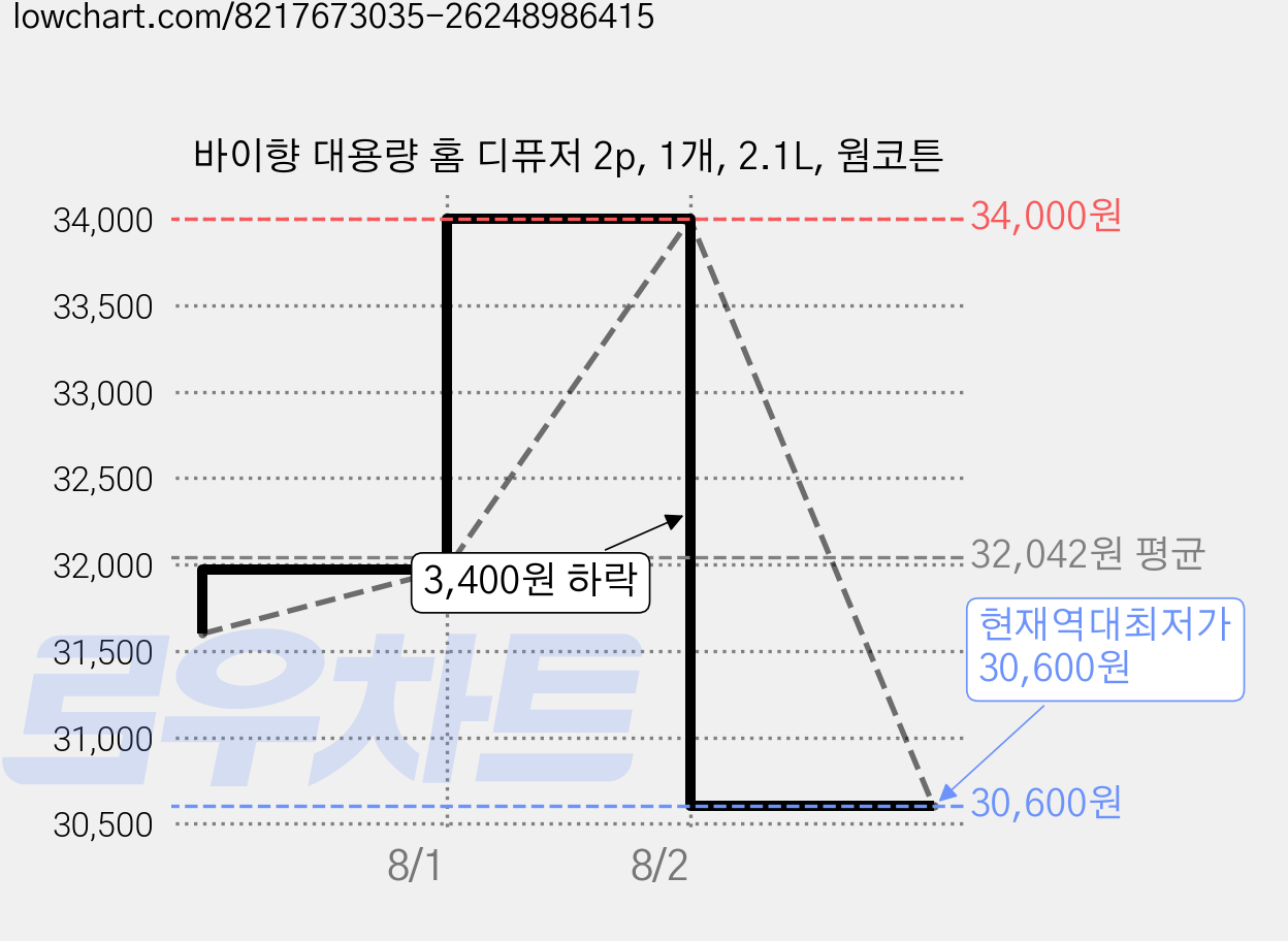 바이향 대용량 홈 디퓨저 2p, 1개, 2.1L, 웜코튼 가격 변동 차트, 현재가 30,600원, 역대최저가
