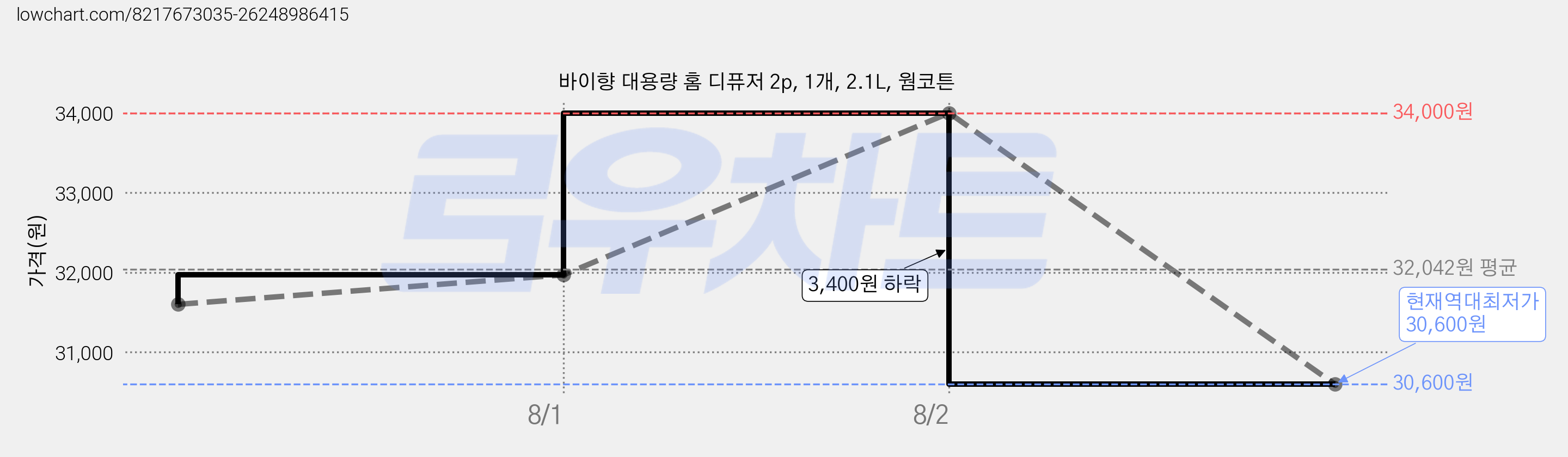 바이향 대용량 홈 디퓨저 2p, 1개, 2.1L, 웜코튼 가격 변동 차트, 현재가 30,600원, 역대최저가