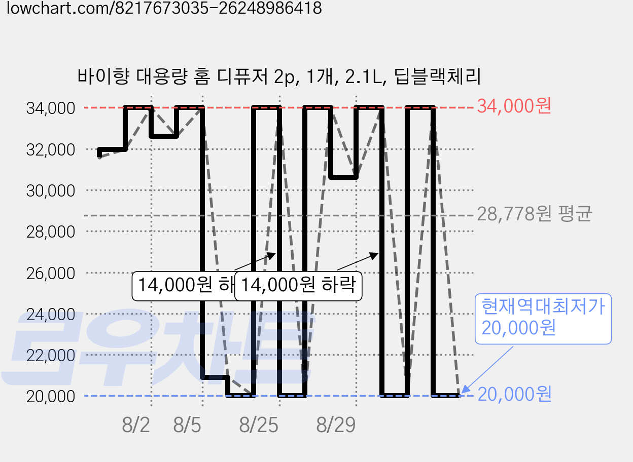 바이향 대용량 홈 디퓨저 2p, 1개, 2.1L, 딥블랙체리 가격 변동 차트, 현재가 20,000원, 역대최저가