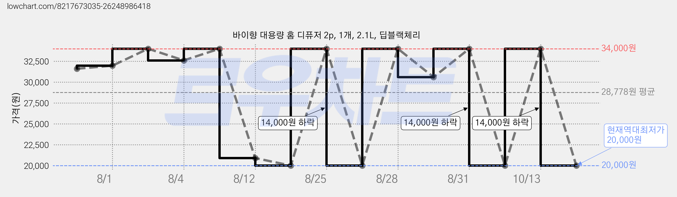 바이향 대용량 홈 디퓨저 2p, 1개, 2.1L, 딥블랙체리 가격 변동 차트, 현재가 20,000원, 역대최저가