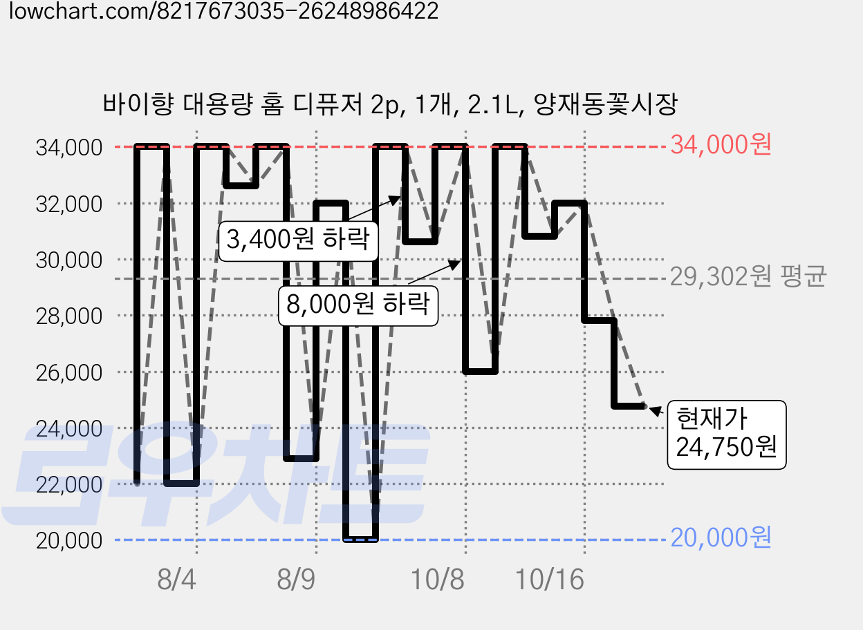 바이향 대용량 홈 디퓨저 2p, 1개, 2.1L, 양재동꽃시장 가격 변동 차트, 현재가 24,750원, 관측 최저가 20,000원