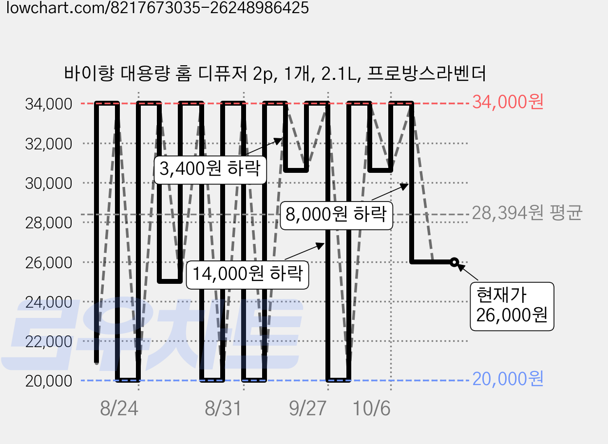 바이향 대용량 홈 디퓨저 2p, 1개, 2.1L, 프로방스라벤더 가격 변동 차트, 현재가 26,000원, 관측 최저가 20,000원
