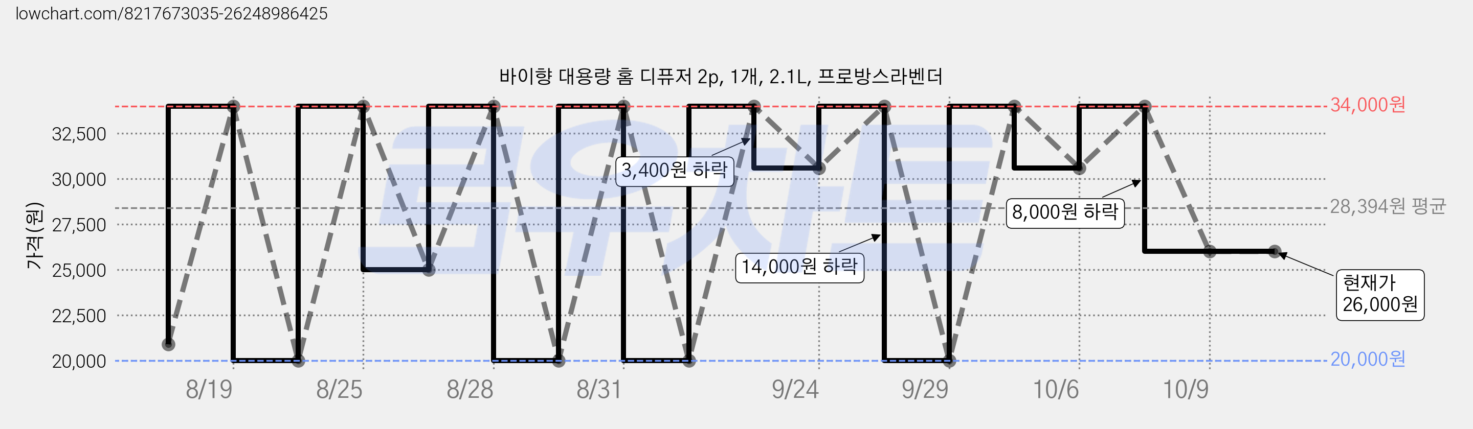 바이향 대용량 홈 디퓨저 2p, 1개, 2.1L, 프로방스라벤더 가격 변동 차트, 현재가 26,000원, 관측 최저가 20,000원