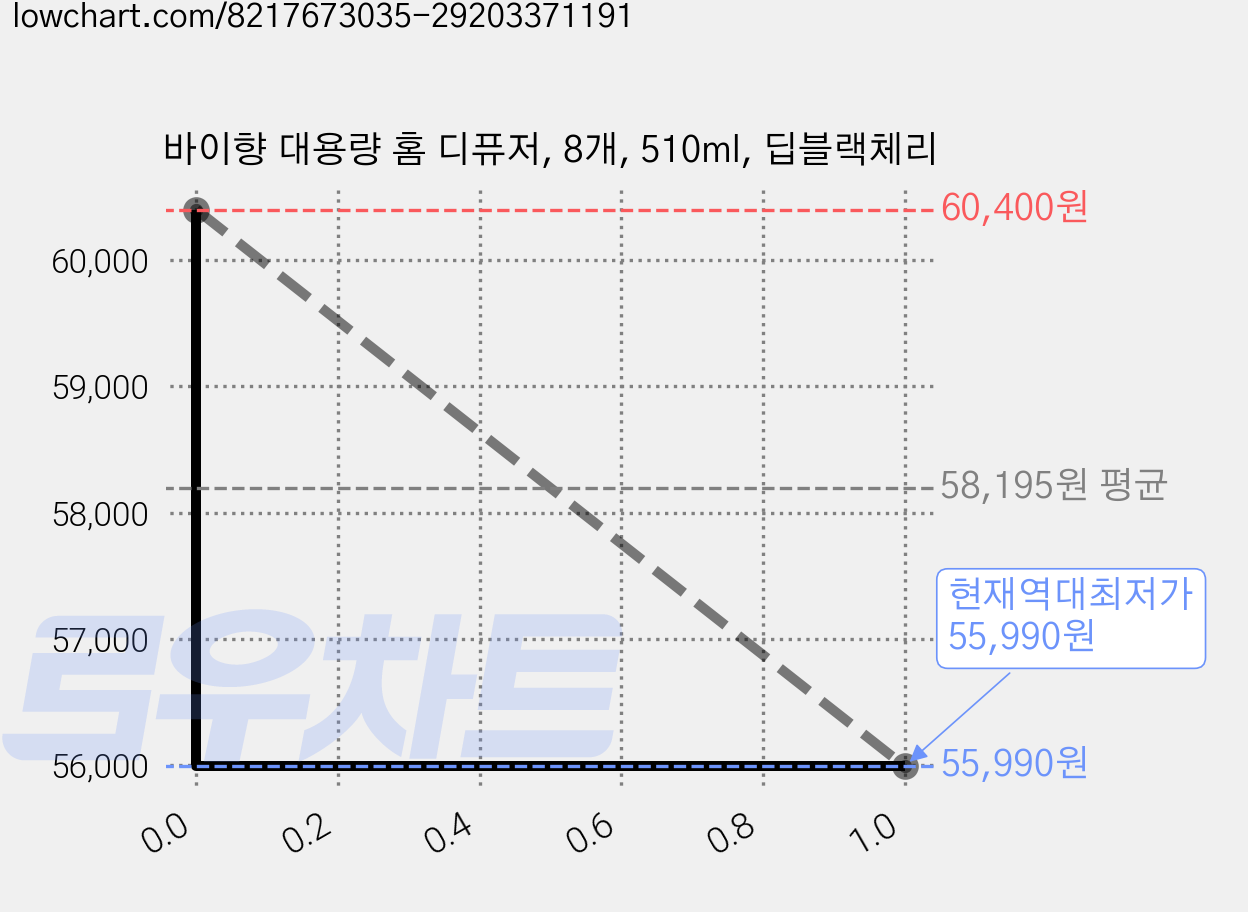 바이향 대용량 홈 디퓨저, 8개, 510ml, 딥블랙체리 가격 변동 차트, 현재가 55,990원, 역대최저가