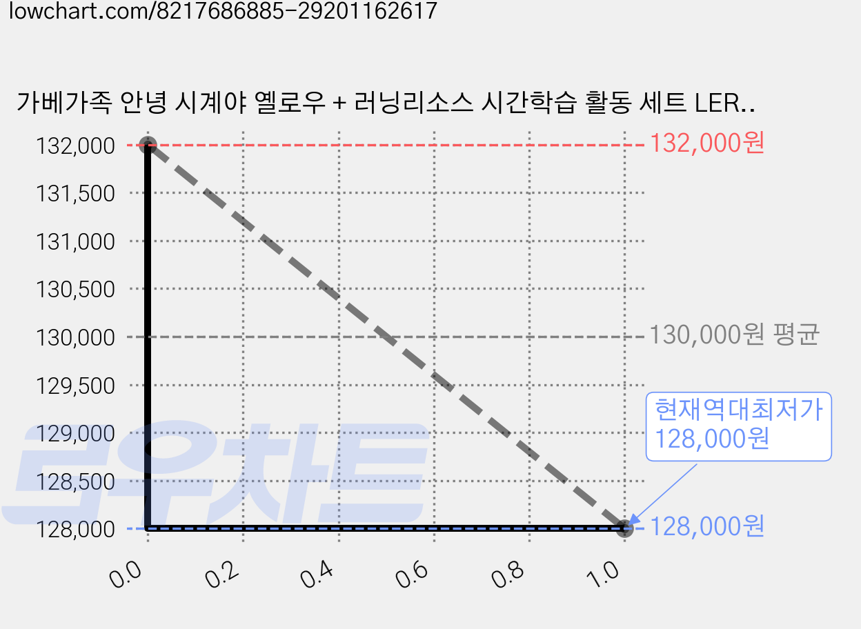 가베가족 안녕 시계야 옐로우 + 러닝리소스 시간학습 활동 세트 LER3222, 4세트 가격 변동 차트, 현재가 128,000원, 역대최저가