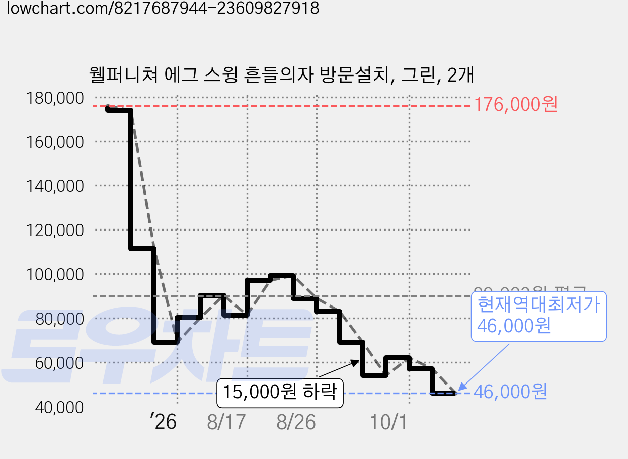 웰퍼니쳐 에그 스윙 흔들의자 방문설치, 그린, 2개 가격 변동 차트, 현재가 46,000원, 역대최저가