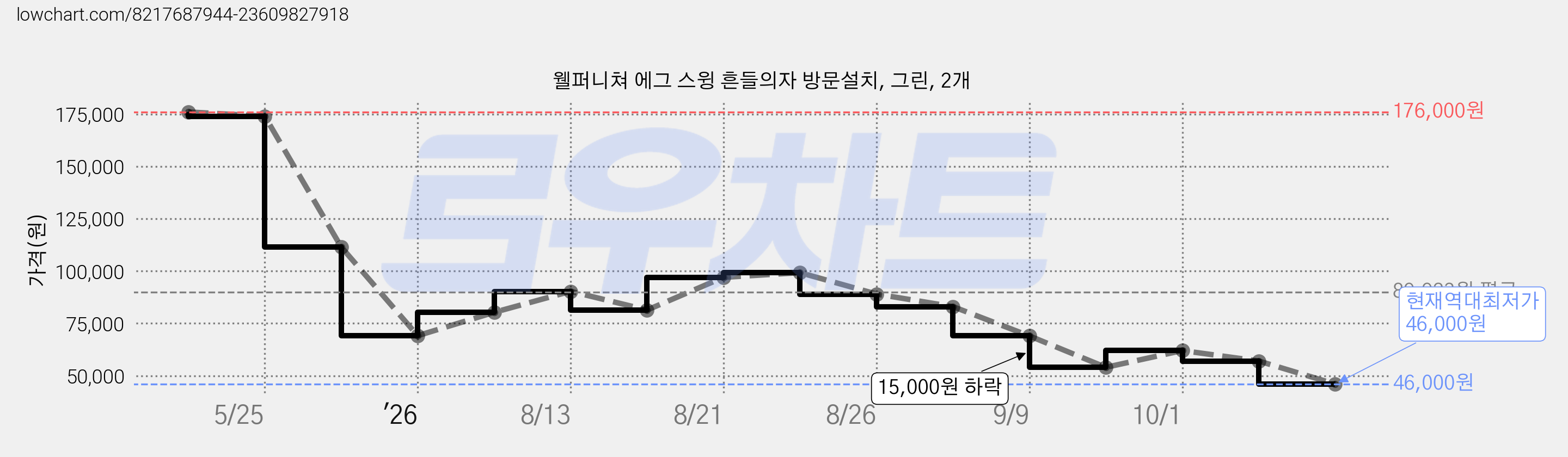 웰퍼니쳐 에그 스윙 흔들의자 방문설치, 그린, 2개 가격 변동 차트, 현재가 46,000원, 역대최저가