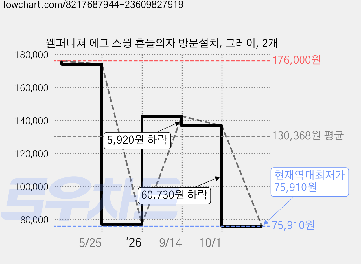 웰퍼니쳐 에그 스윙 흔들의자 방문설치, 그레이, 2개 가격 변동 차트, 현재가 75,910원, 역대최저가