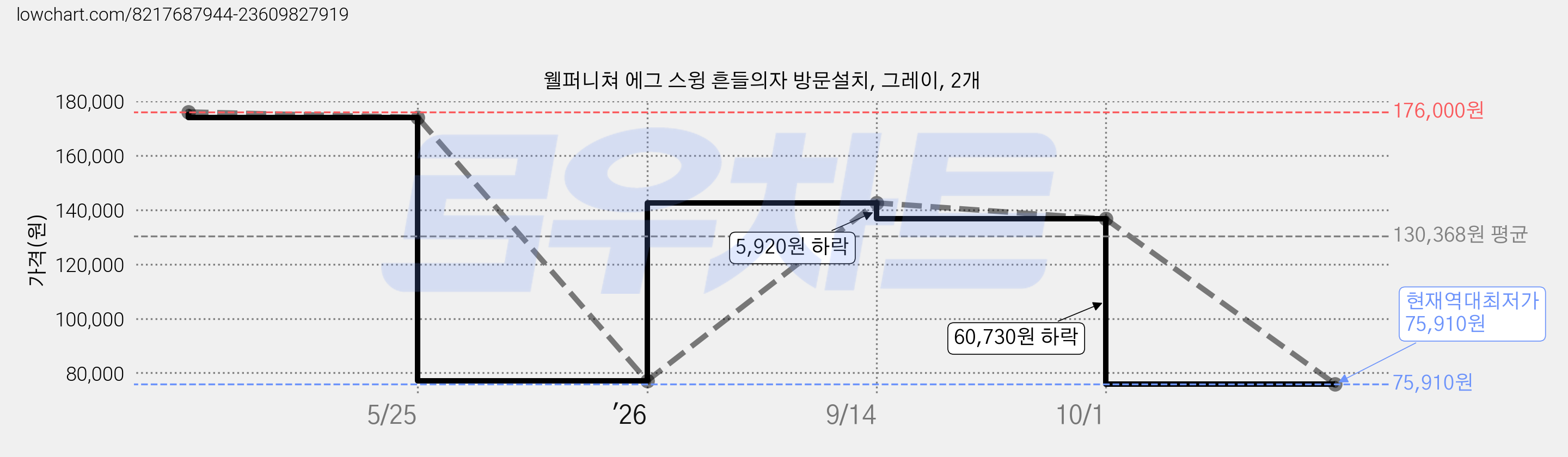 웰퍼니쳐 에그 스윙 흔들의자 방문설치, 그레이, 2개 가격 변동 차트, 현재가 75,910원, 역대최저가