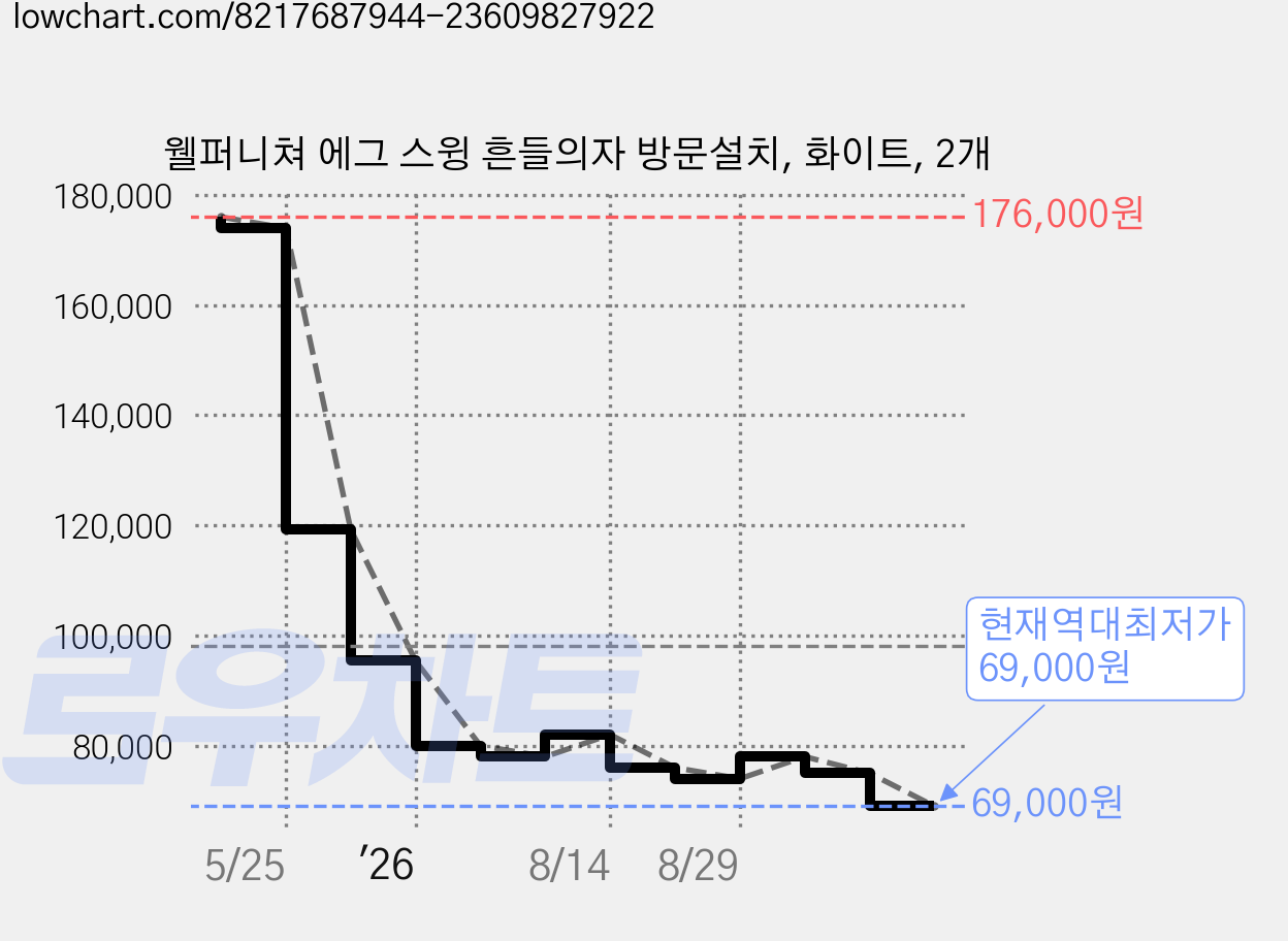 웰퍼니쳐 에그 스윙 흔들의자 방문설치, 화이트, 2개 가격 변동 차트, 현재가 69,000원, 역대최저가