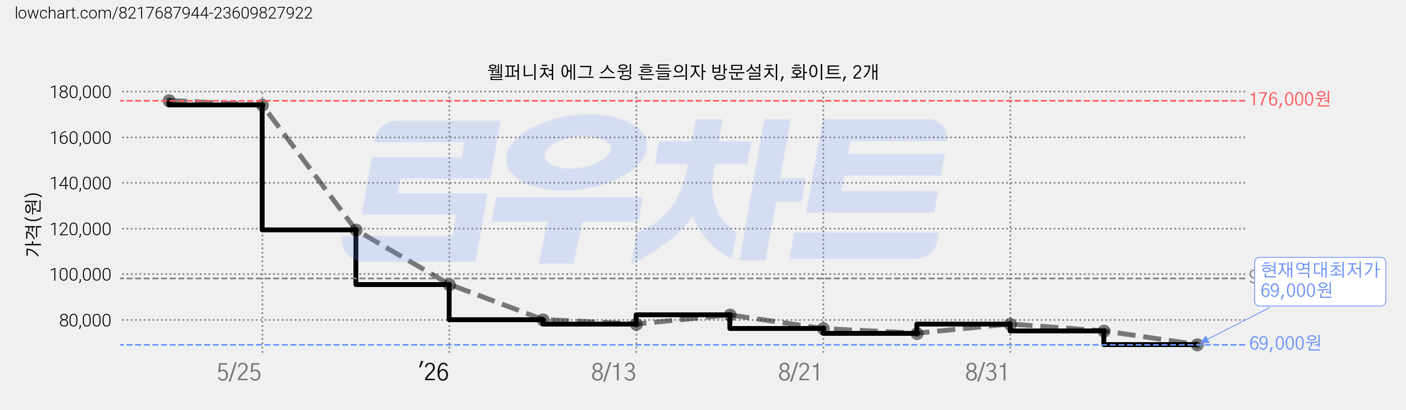 웰퍼니쳐 에그 스윙 흔들의자 방문설치, 화이트, 2개 가격 변동 차트, 현재가 69,000원, 역대최저가