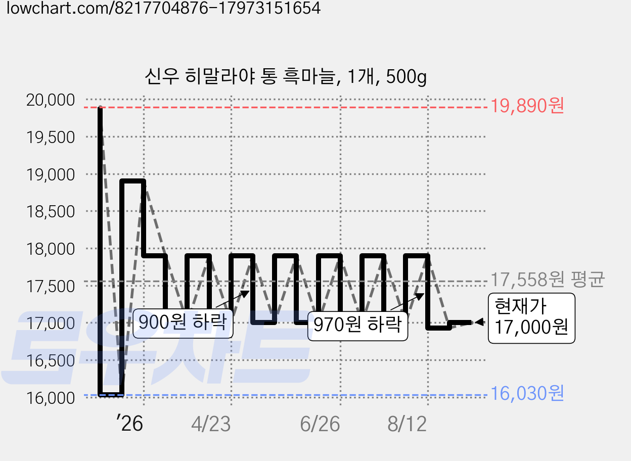 신우 히말라야 통 흑마늘, 1개, 500g 가격 변동 차트, 현재가 17,000원, 관측 최저가 16,030원