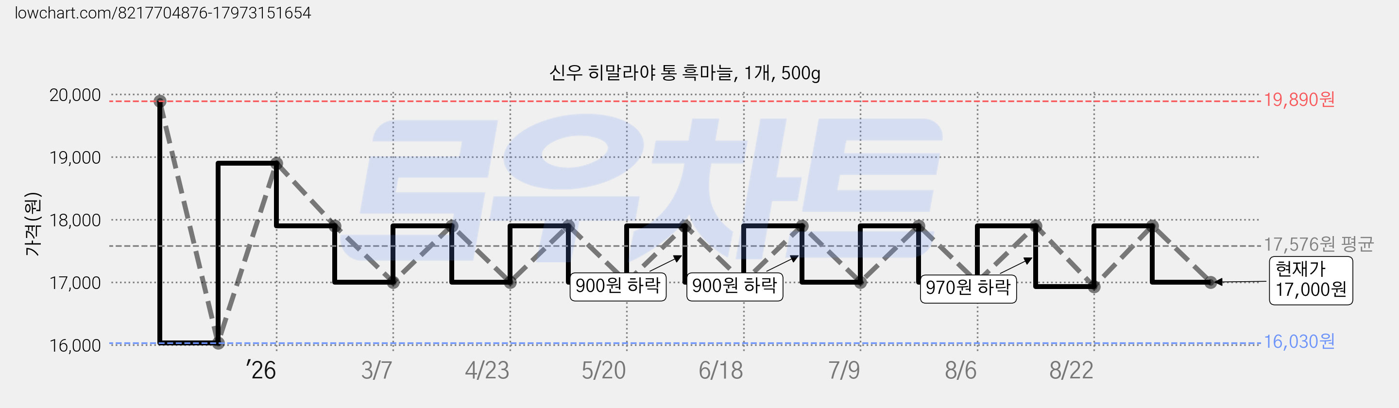 신우 히말라야 통 흑마늘, 1개, 500g 가격 변동 차트, 현재가 17,000원, 관측 최저가 16,030원