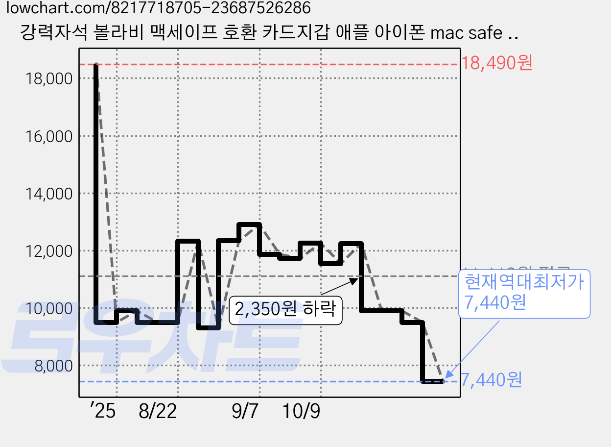 강력자석 볼라비 맥세이프 호환 카드지갑 애플 아이폰 mac safe 호환 가죽 지갑, 1개, 레더 블랙 가격 변동 차트, 현재가 7,440원, 역대최저가