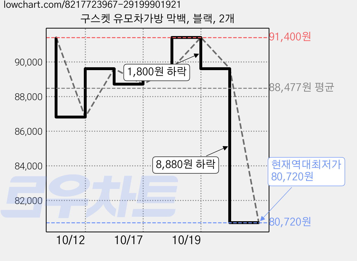 구스켓 유모차가방 막백, 블랙, 2개 가격 변동 차트, 현재가 80,720원, 역대최저가