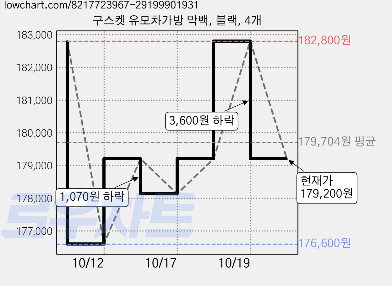 구스켓 유모차가방 막백, 블랙, 4개 가격 변동 차트, 현재가 179,200원, 관측 최저가 176,600원