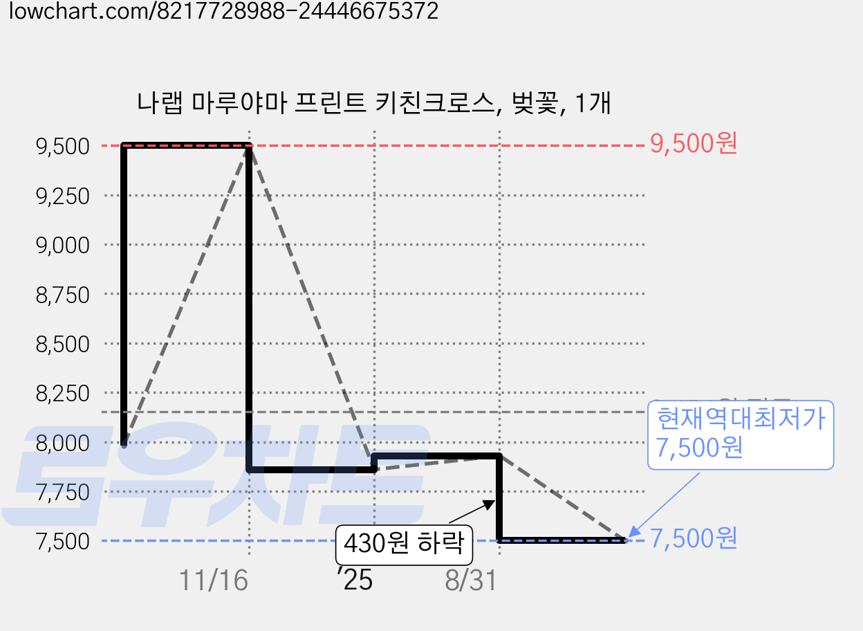 나랩 마루야마 프린트 키친크로스, 벚꽃, 1개 가격 변동 차트, 현재가 7,500원, 역대최저가