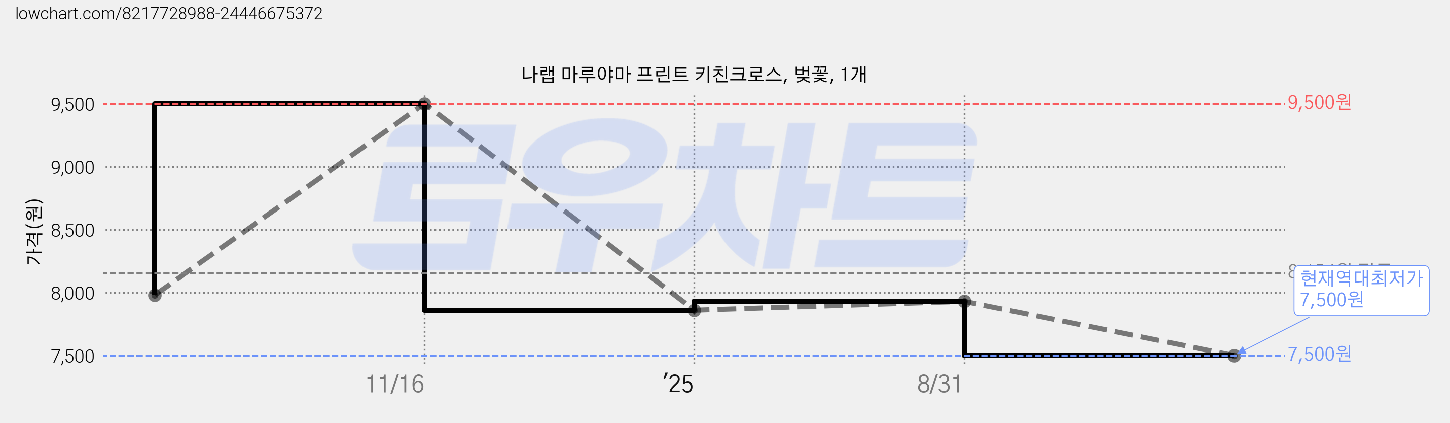 나랩 마루야마 프린트 키친크로스, 벚꽃, 1개 가격 변동 차트, 현재가 7,500원, 역대최저가