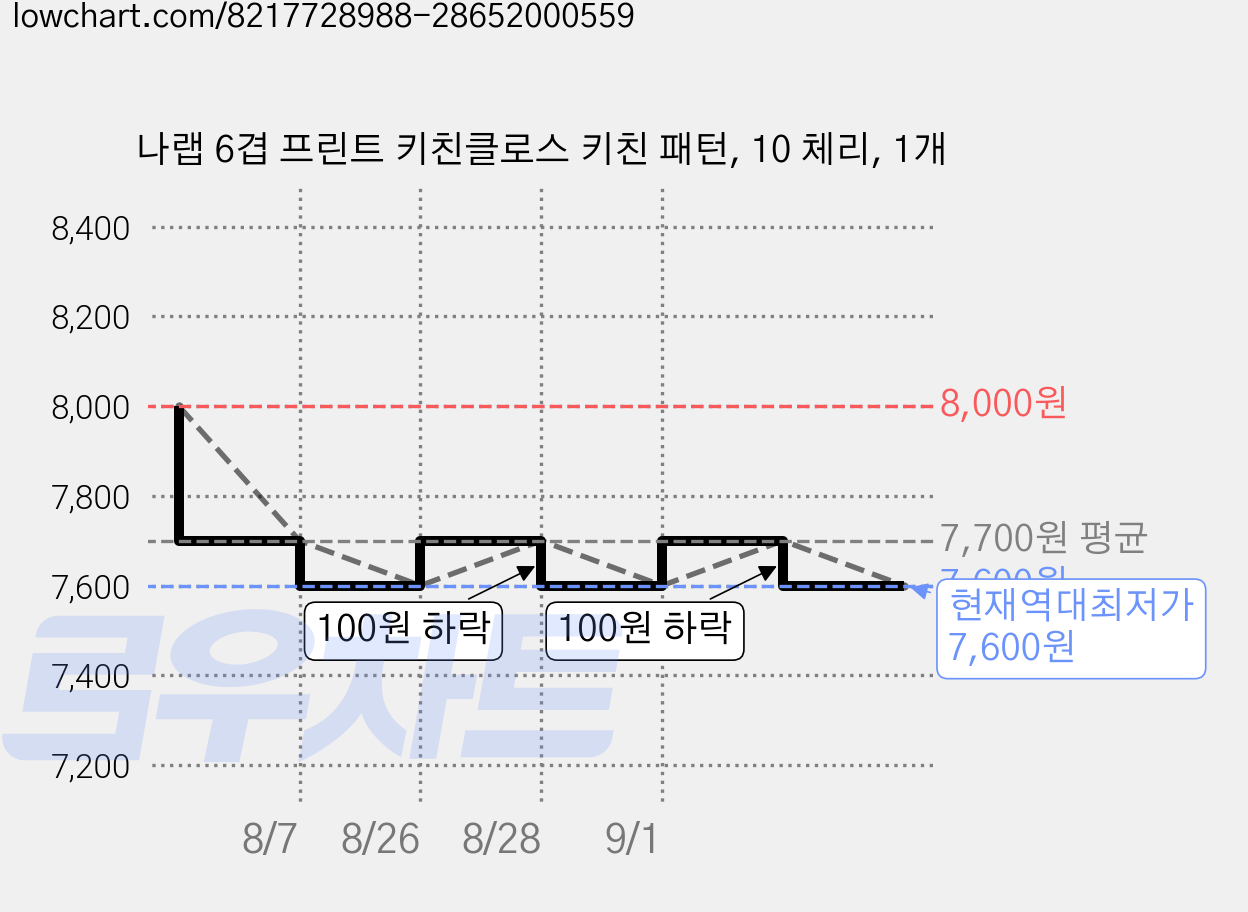 나랩 6겹 프린트 키친클로스 키친 패턴, 10 체리, 1개 가격 변동 차트, 현재가 7,600원, 역대최저가