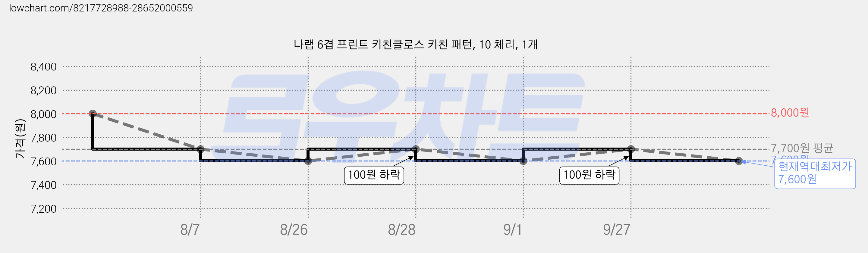 나랩 6겹 프린트 키친클로스 키친 패턴, 10 체리, 1개 가격 변동 차트, 현재가 7,600원, 역대최저가