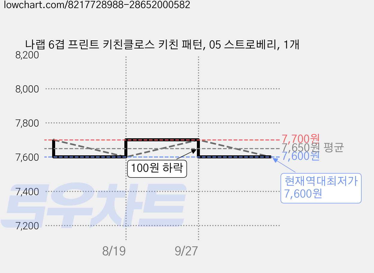 나랩 6겹 프린트 키친클로스 키친 패턴, 05 스트로베리, 1개 가격 변동 차트, 현재가 7,600원, 역대최저가