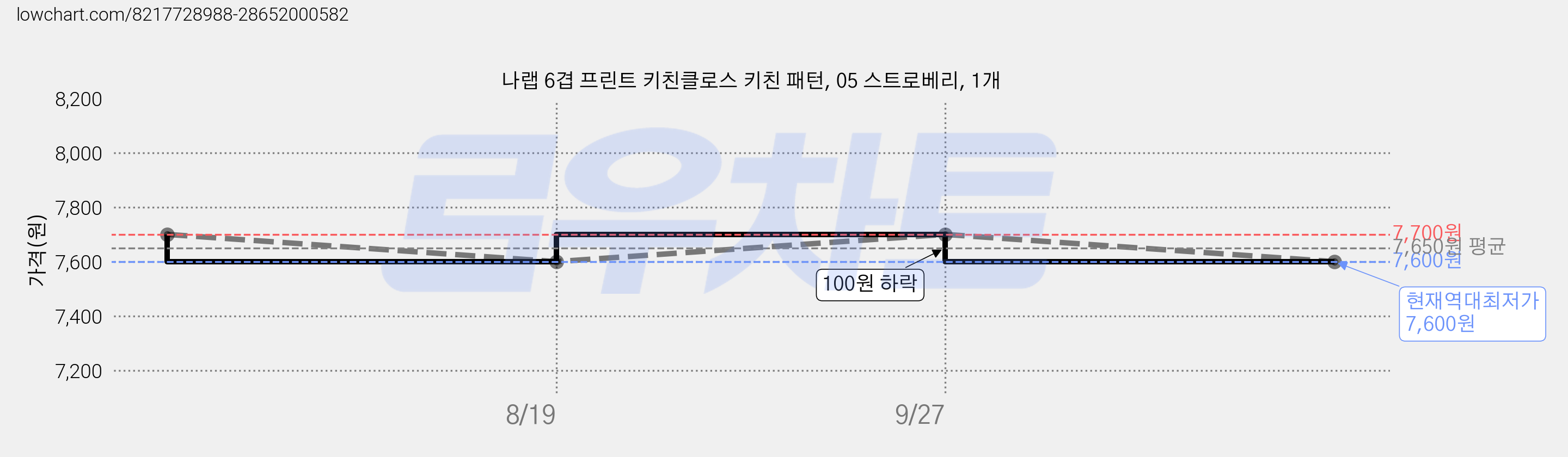 나랩 6겹 프린트 키친클로스 키친 패턴, 05 스트로베리, 1개 가격 변동 차트, 현재가 7,600원, 역대최저가