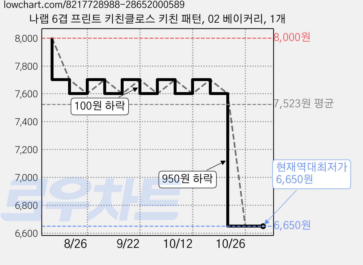나랩 6겹 프린트 키친클로스 키친 패턴, 02 베이커리, 1개 가격 변동 차트, 현재가 6,650원, 역대최저가