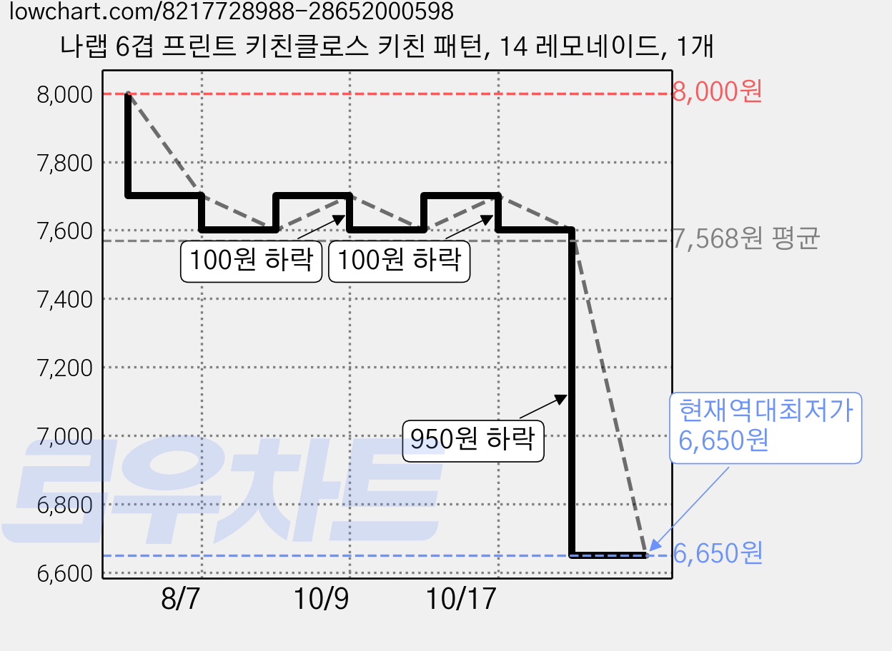 나랩 6겹 프린트 키친클로스 키친 패턴, 14 레모네이드, 1개 가격 변동 차트, 현재가 6,650원, 역대최저가