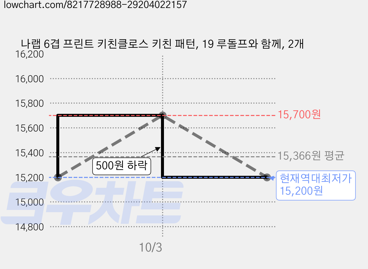 나랩 6겹 프린트 키친클로스 키친 패턴, 19 루돌프와 함께, 2개 가격 변동 차트, 현재가 15,200원, 역대최저가