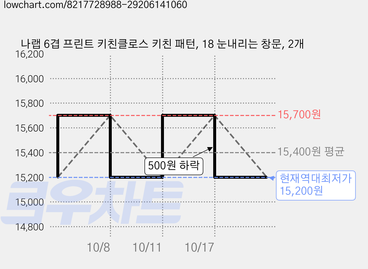 나랩 6겹 프린트 키친클로스 키친 패턴, 18 눈내리는 창문, 2개 가격 변동 차트, 현재가 15,200원, 역대최저가