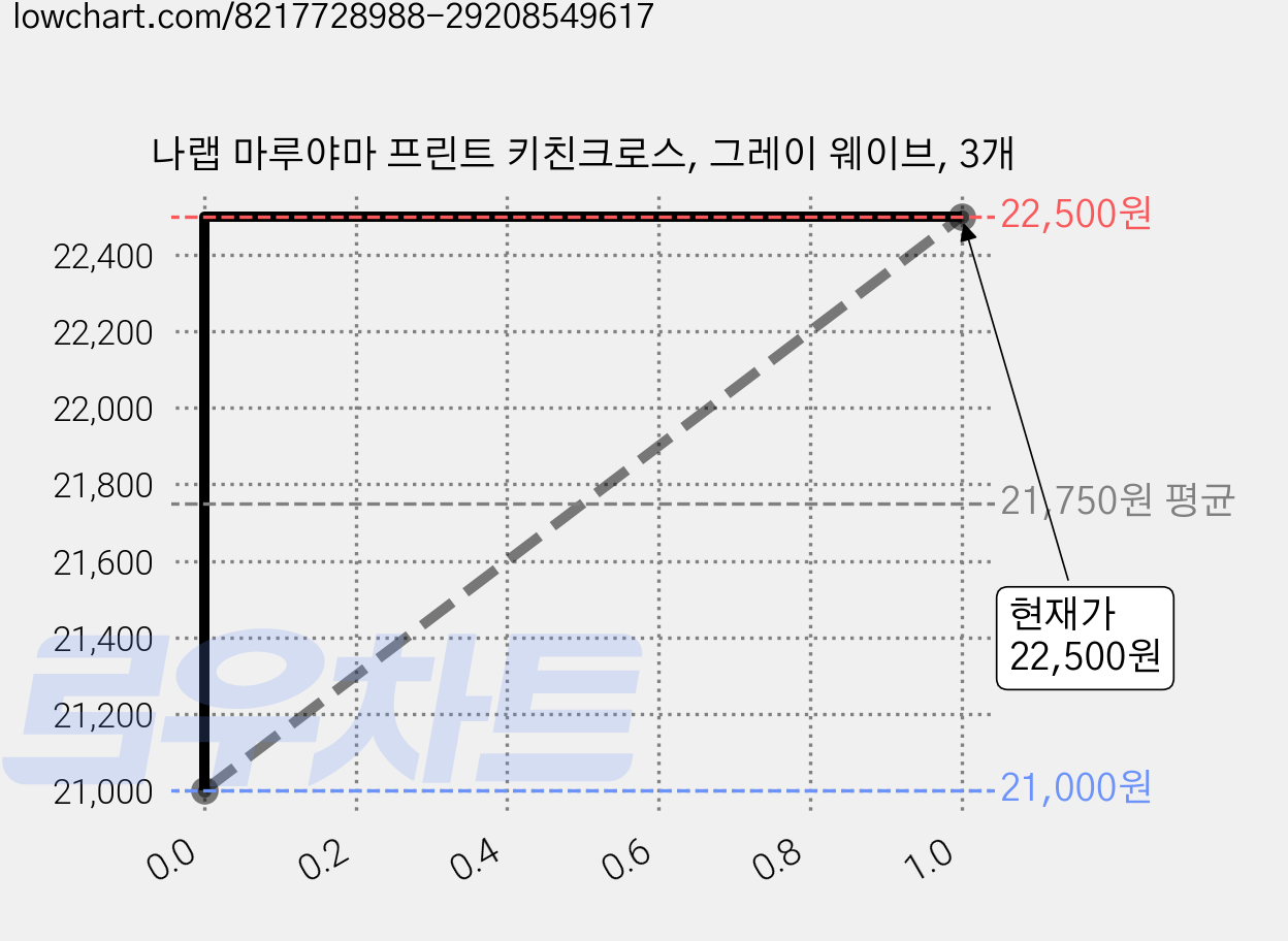 나랩 마루야마 프린트 키친크로스, 그레이 웨이브, 3개 가격 변동 차트, 현재가 19,500원, 역대최저가