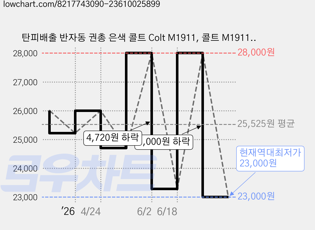 탄피배출 반자동 권총 은색 콜트 Colt M1911, 콜트 M1911, 1개 가격 변동 차트, 현재가 23,000원, 역대최저가
