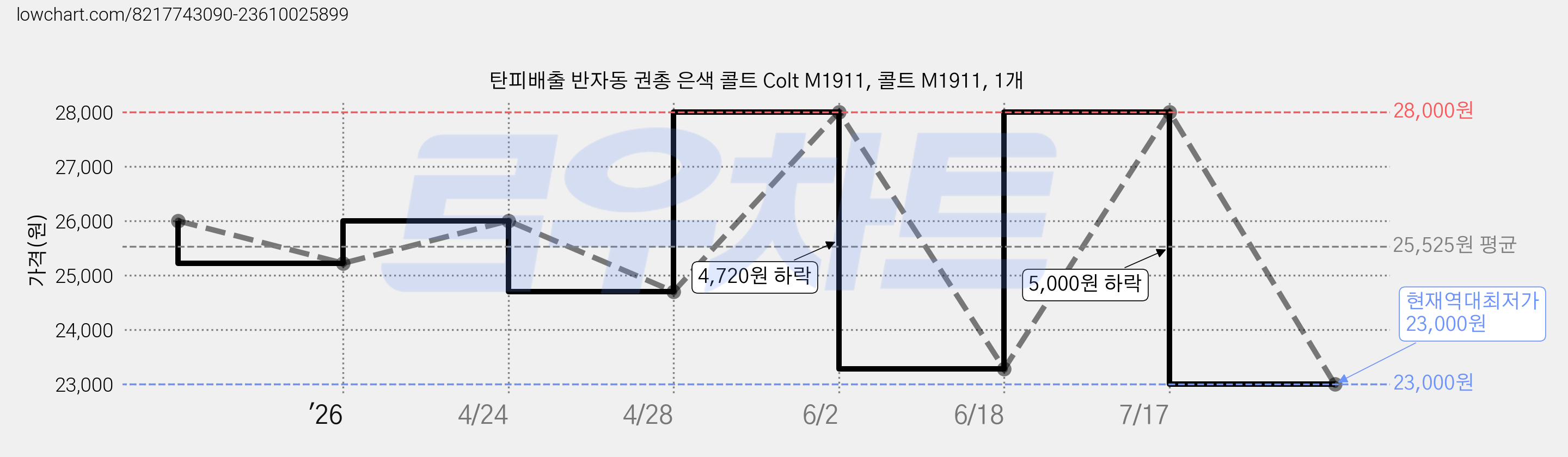 탄피배출 반자동 권총 은색 콜트 Colt M1911, 콜트 M1911, 1개 가격 변동 차트, 현재가 23,000원, 역대최저가