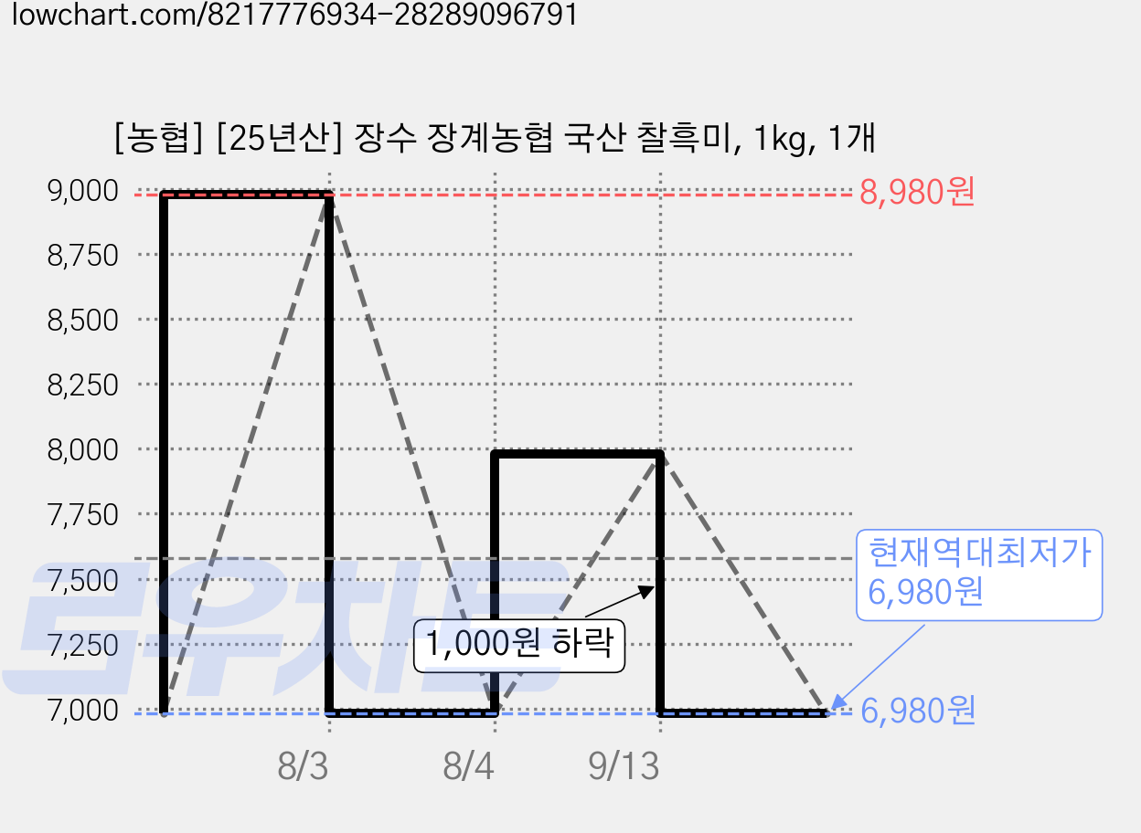 [농협] [25년산] 장수 장계농협 국산 찰흑미, 1kg, 1개 가격 변동 차트, 현재가 6,980원, 역대최저가