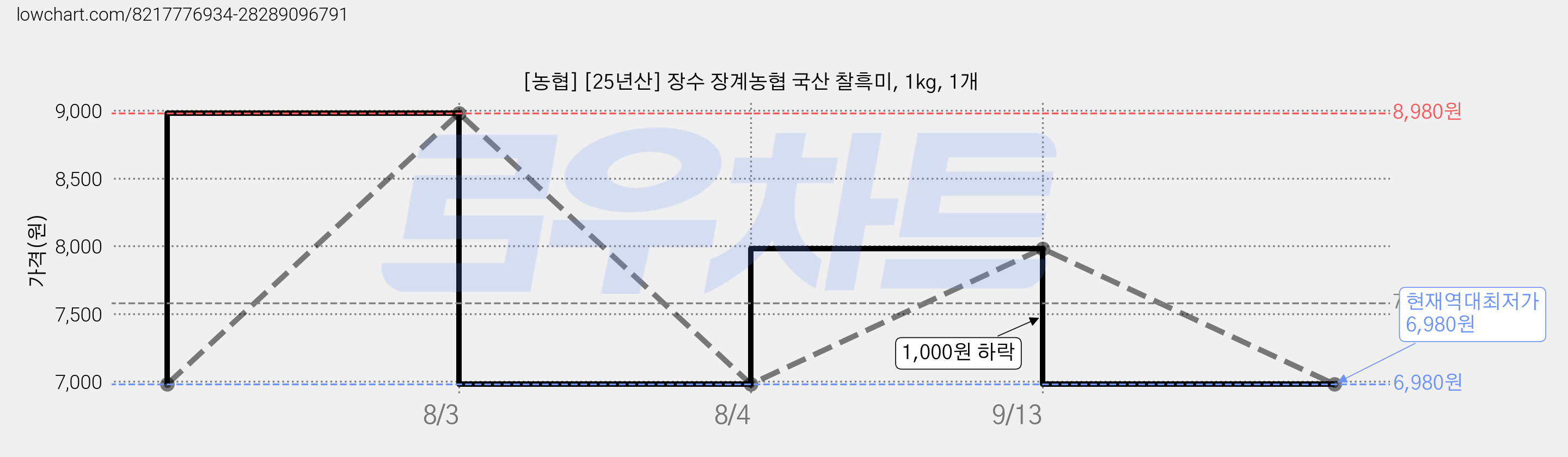 [농협] [25년산] 장수 장계농협 국산 찰흑미, 1kg, 1개 가격 변동 차트, 현재가 6,980원, 역대최저가