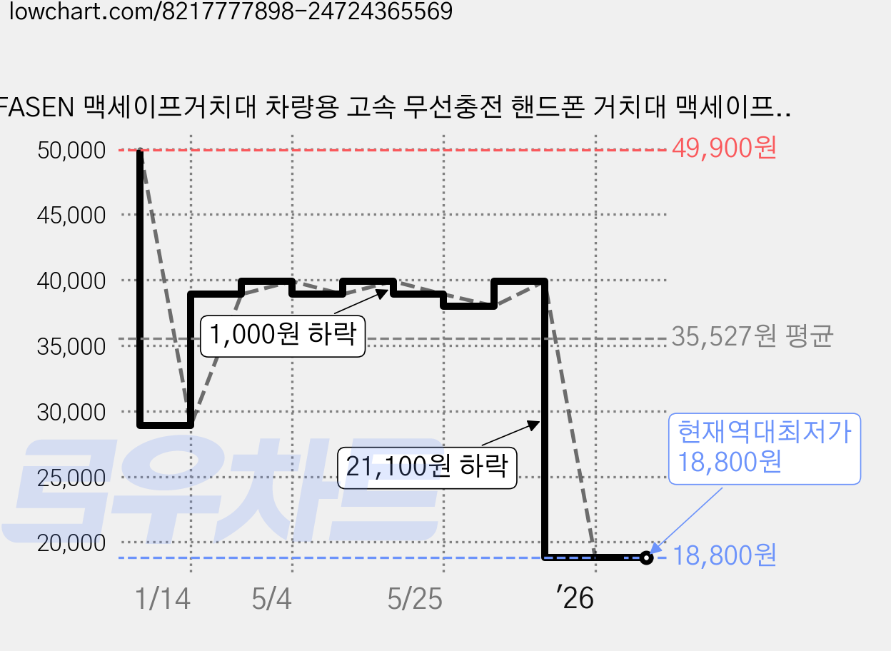 FASEN 맥세이프거치대 차량용 고속 무선충전 핸드폰 거치대 맥세이프 핸드폰거치대 차량용품 맥세이프거치대 휴대폰거치대, 색상1, RM-11 가격 변동 차트, 현재가 18,800원, 역대최저가