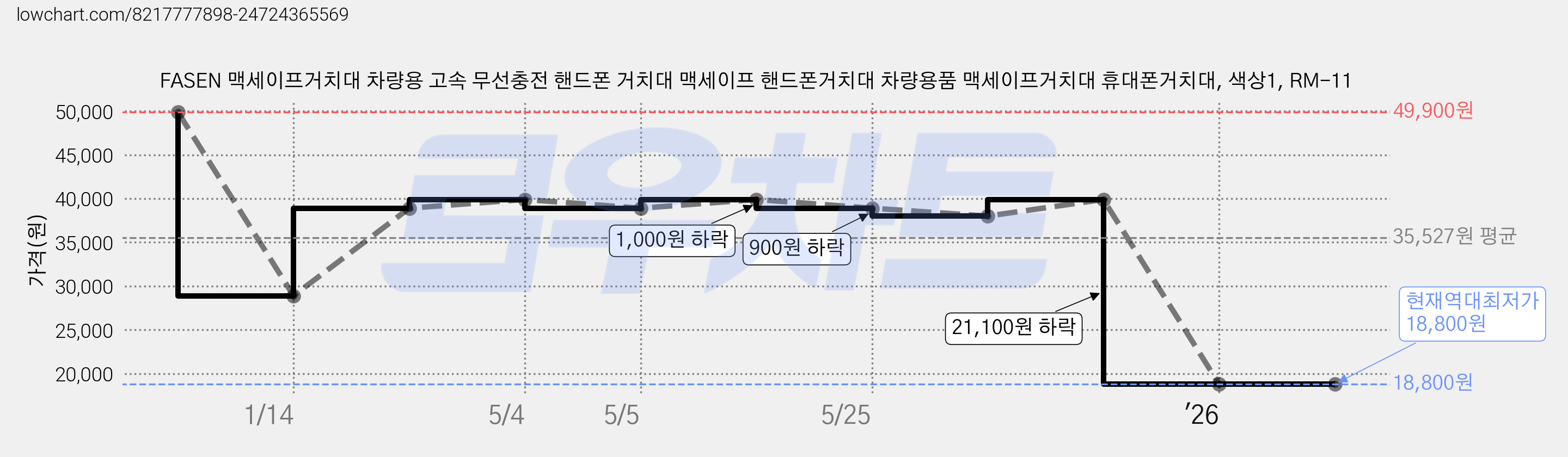FASEN 맥세이프거치대 차량용 고속 무선충전 핸드폰 거치대 맥세이프 핸드폰거치대 차량용품 맥세이프거치대 휴대폰거치대, 색상1, RM-11 가격 변동 차트, 현재가 18,800원, 역대최저가